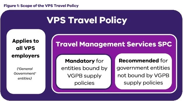 Figure 1: Scope of the VPS Travel Policy shows which Agencies are bound by the travel policy. The travel policy applies to all VPS employers. The travel management services state purchase contract is mandatory for entities bound by the VGPB supply policies and recommend for all other government entities. 