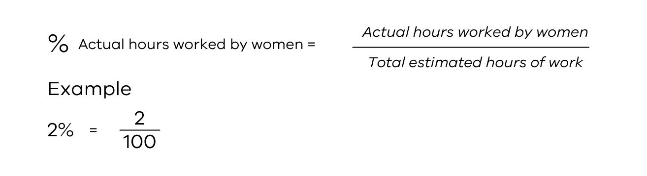 Equation showing the actual hours worked by women equals actual hours worked by women divided by the total estimated hours of worke 