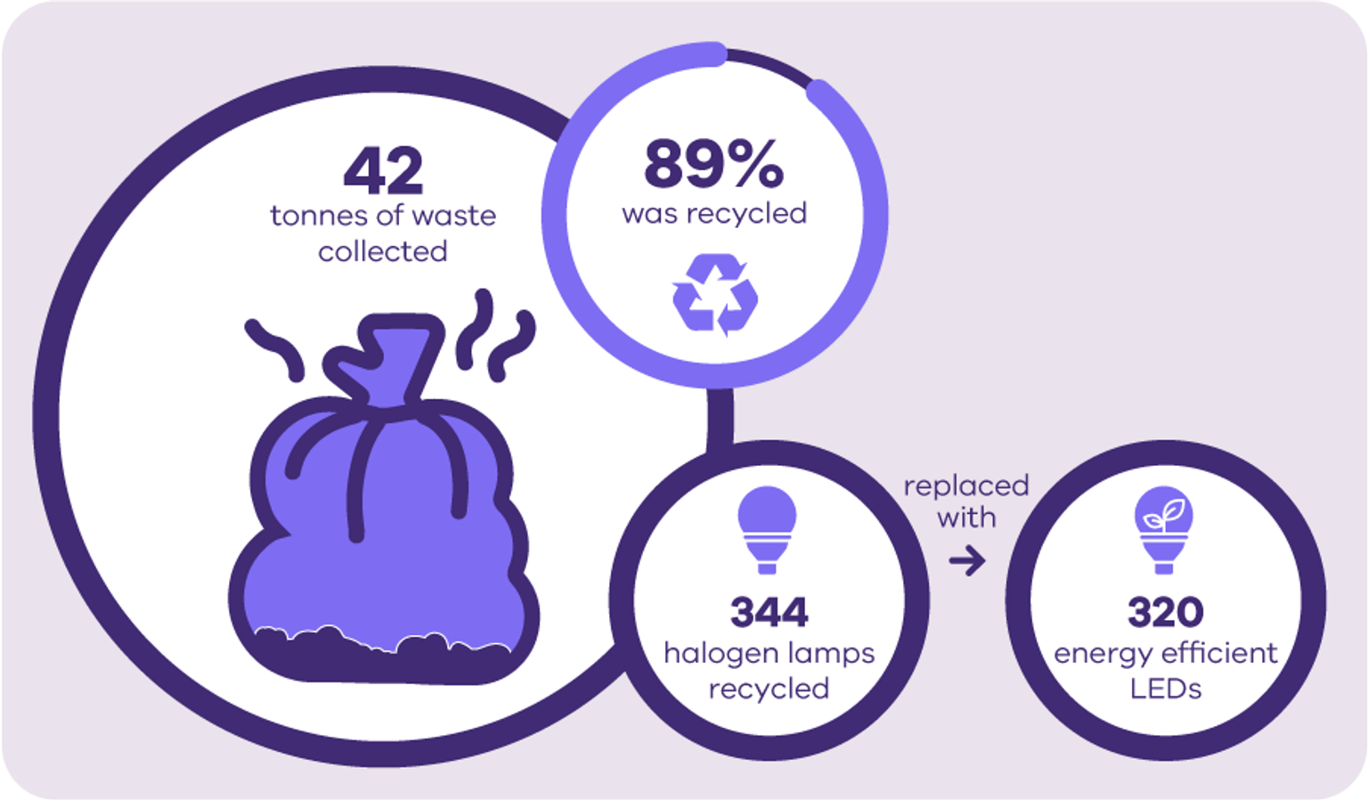 Graphic showing amount of waste collected and recycled