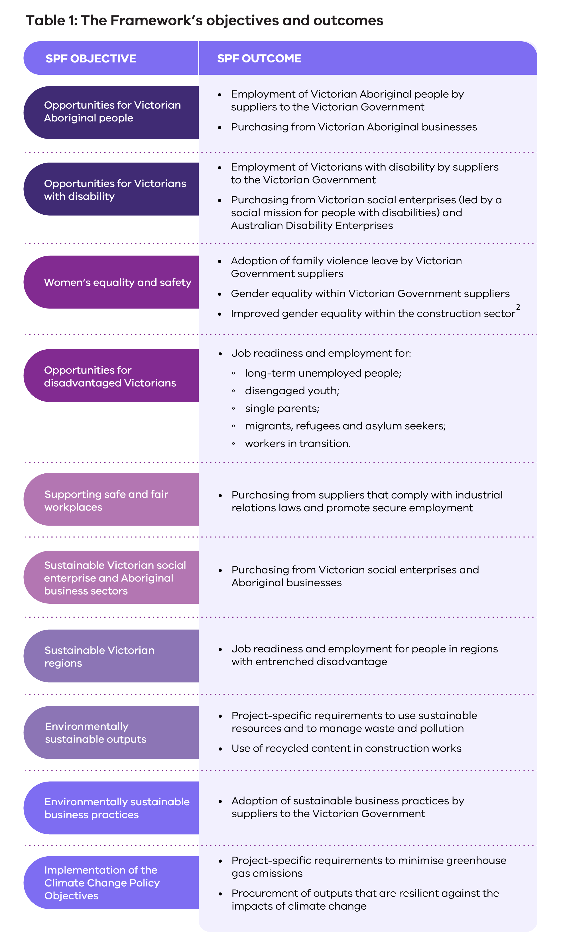 Social procurement annual report 2022-2023 28 Table 1: The Framework's objectives and outcomes