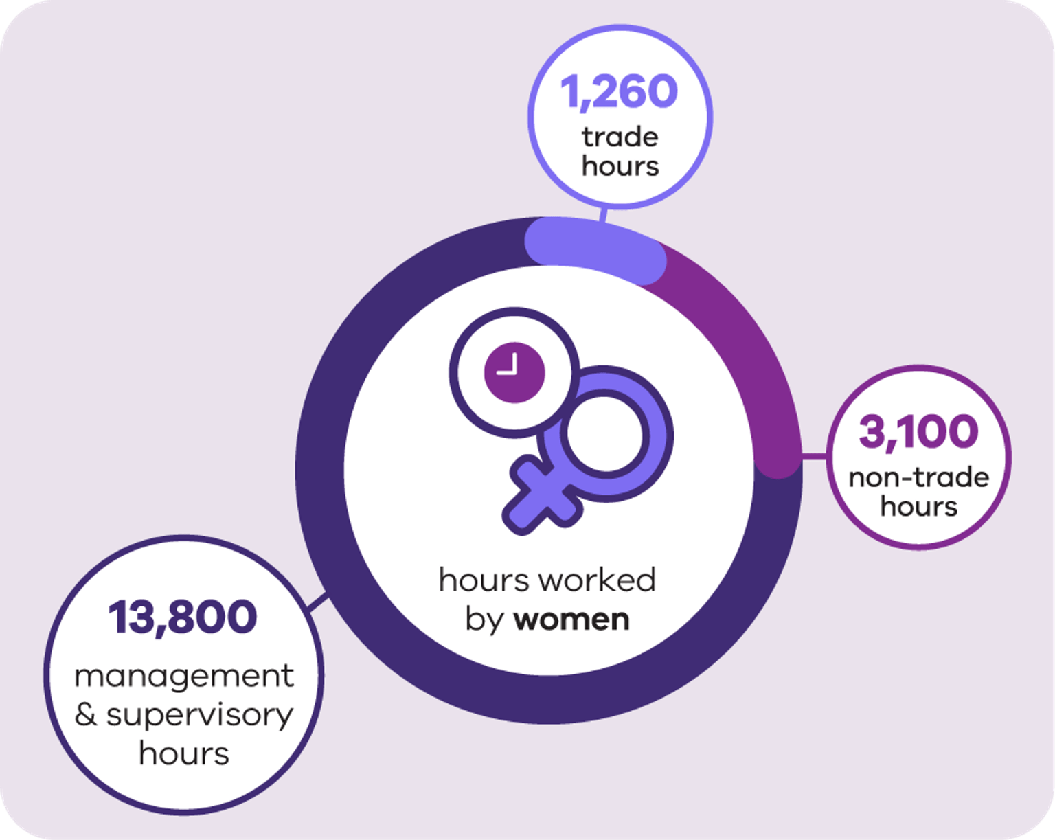 Infographic showing hours worked by women which includes 1,260 trade hours, 3,100 non-trade hours and 13,800 management and supervisory hours.
