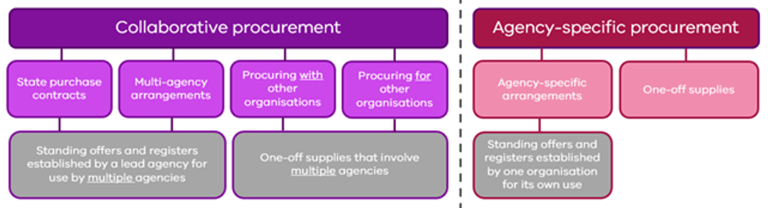 Flowchart showing the different types of collaborative procurement and agency-specific procurement. Collaborative procurement includes state purchase contracts and multi-agency arrangements. It also includes procuring with other organisations or procuring for other organisations. Agency-specific procurement includes agency-specific arrangements and one-off supplies.