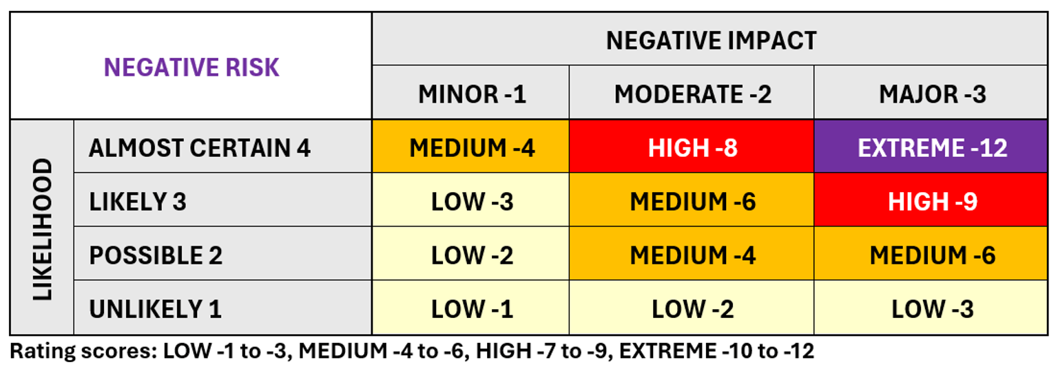 Table showing likelihood and impact of negative risk. Likelihood lists vertically from almost certain (4), likely (3), possible (2), unlikely (1). Negative impact runs horizontally from minor (1), moderate (2), major (3). Rating scores range from low 1-3, medium 4-6, high 7-9 and extreme 10-12.